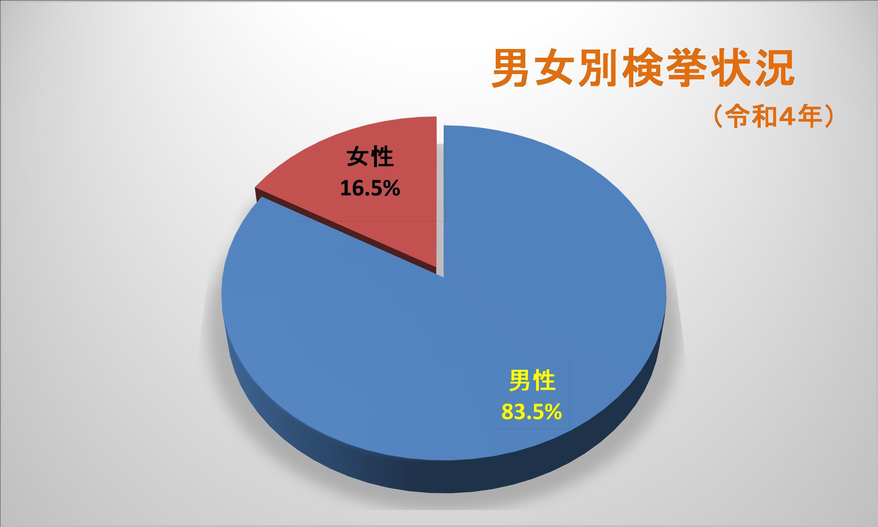 男女別検挙状況