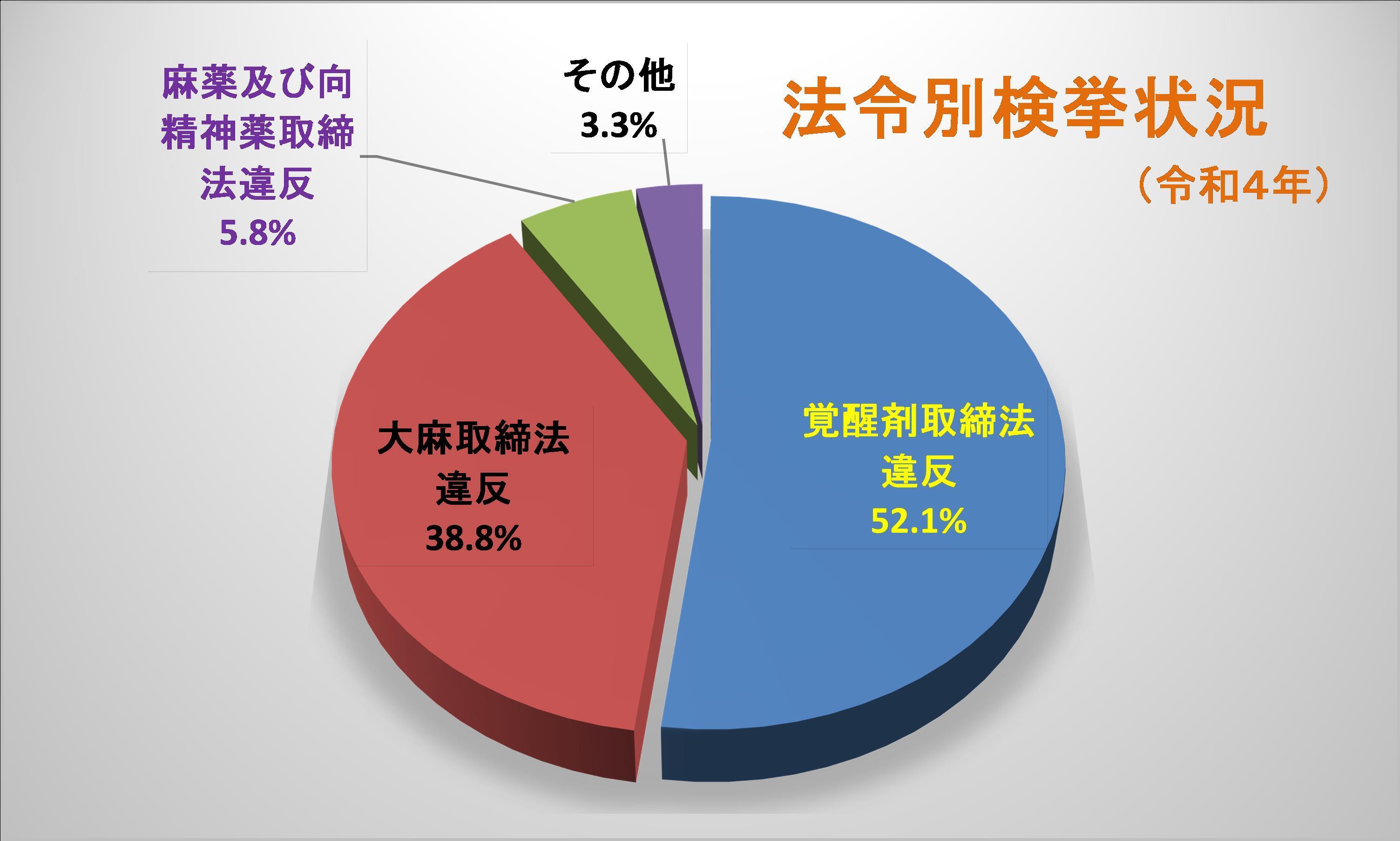 法令別検挙状況