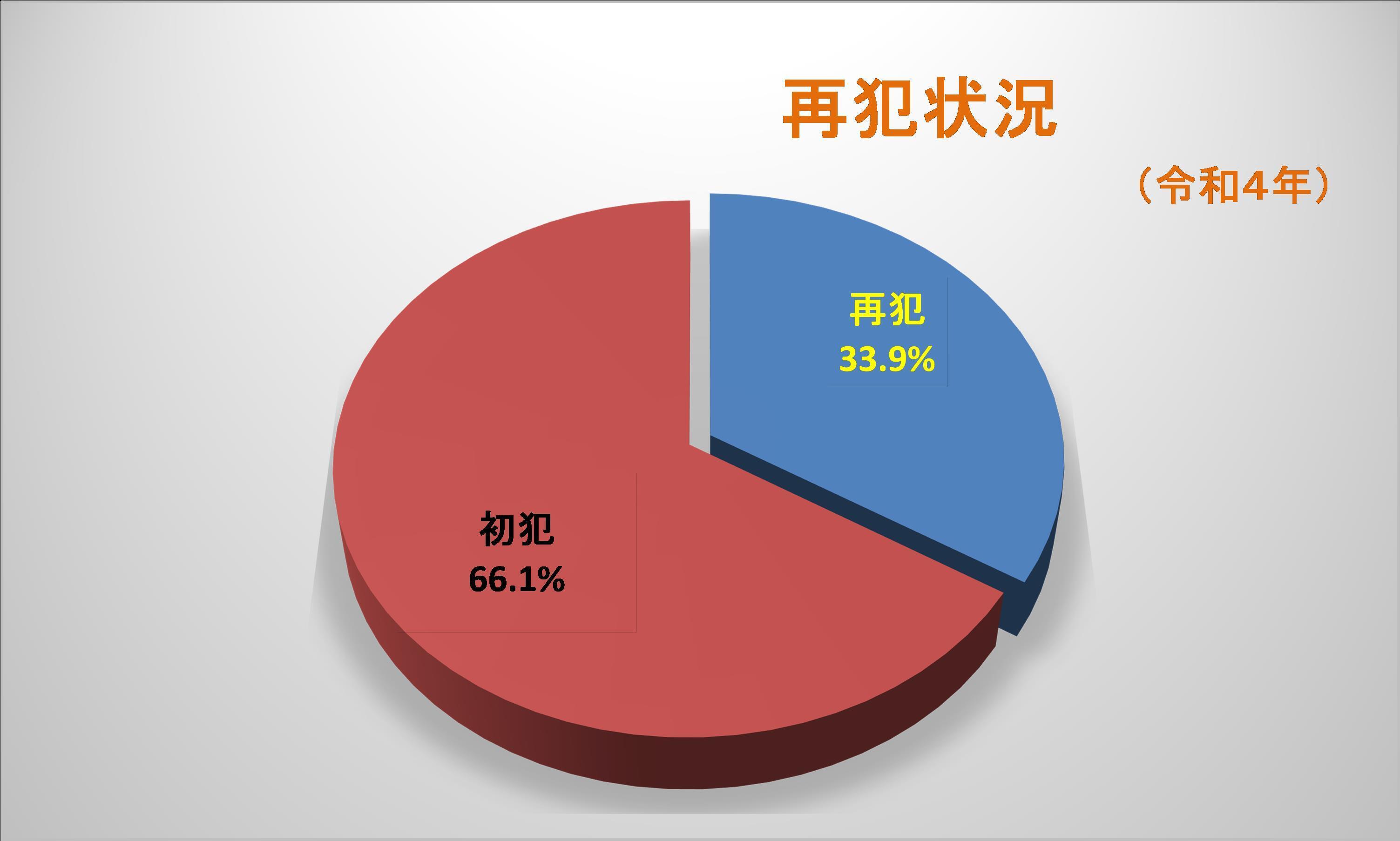 再犯状況