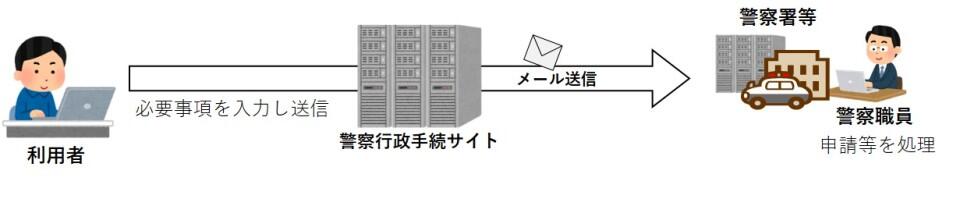 申請・届出の流れ