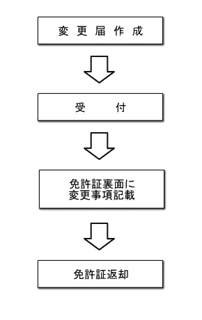 手続きの順序