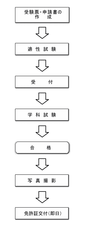 手続きの順序