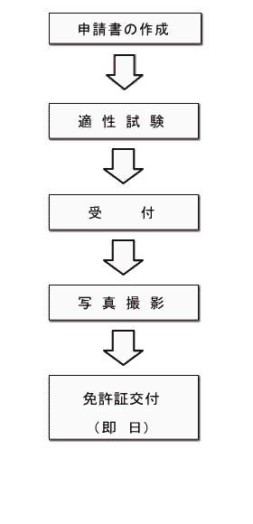 手続きの順序