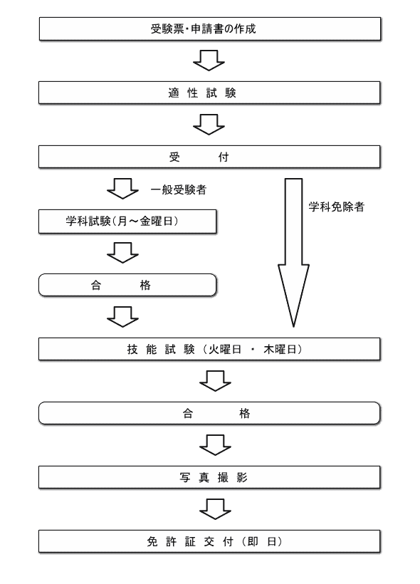 手続きの順序