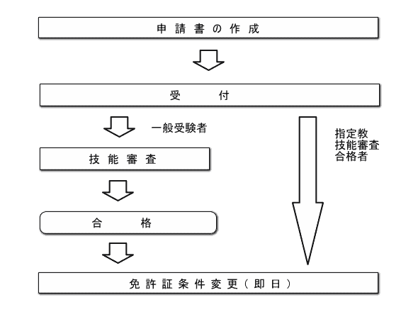 手続きの順序