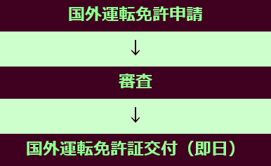 手続きの順序