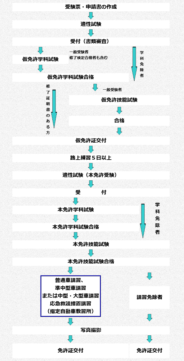 手続きの順序