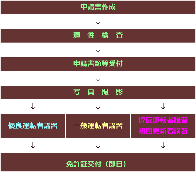 更新手続きの順序