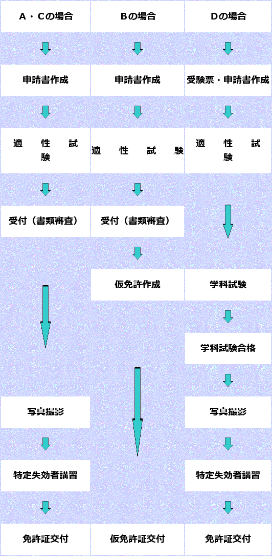 手続きの順序