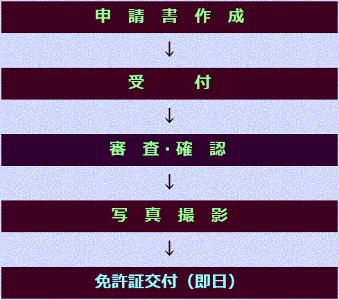 再交付手続きの順序