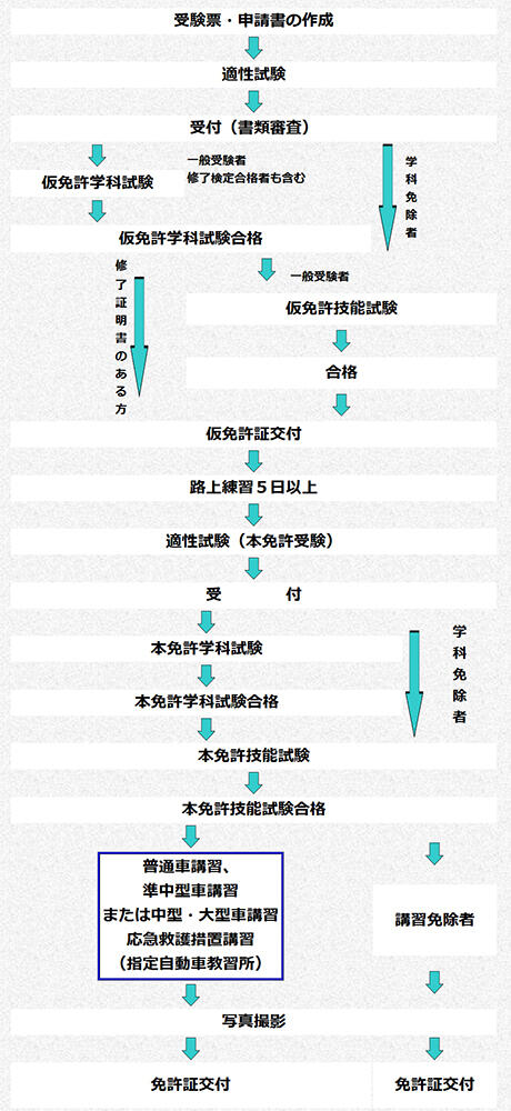 手続きの順序