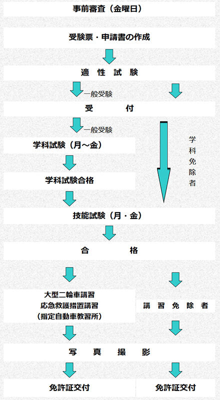 手続きの順序