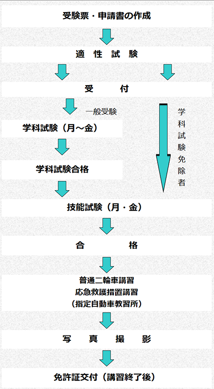 手続きの順序