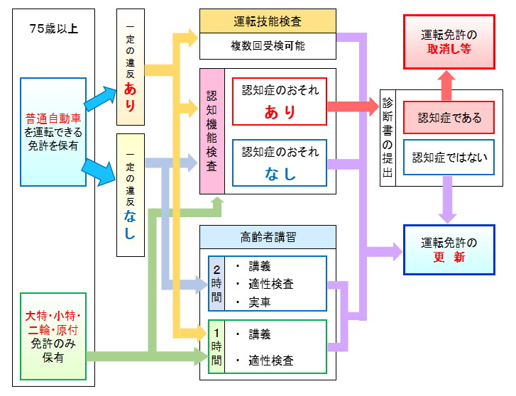 75歳以上の方の運転免許更新手続の流れ