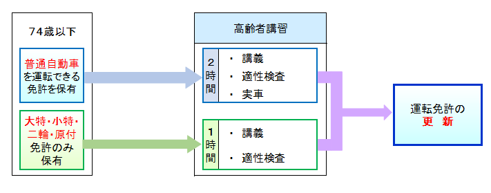 74歳以下の方の運転免許更新手続の流れ